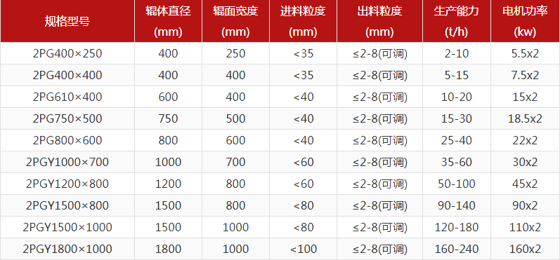 花崗巖對輥破碎機(jī)出料粒度多少？產(chǎn)量多大？